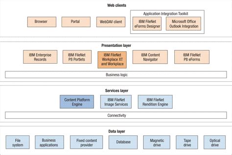 FileNet P8 system overview .